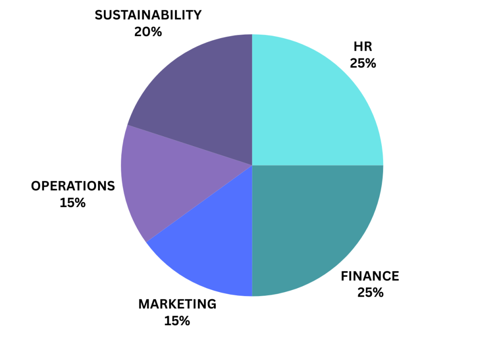 Distribution across various departments while calculating Ethics Score.